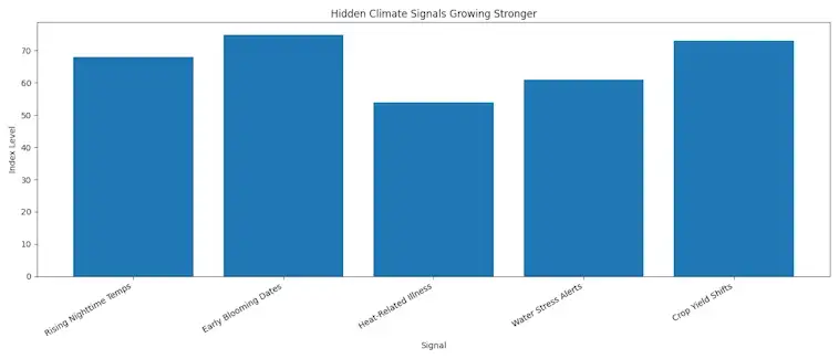 The Hidden Climate Signals Growing Stronger