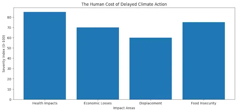 The Human Costs of Delayed Climate Action