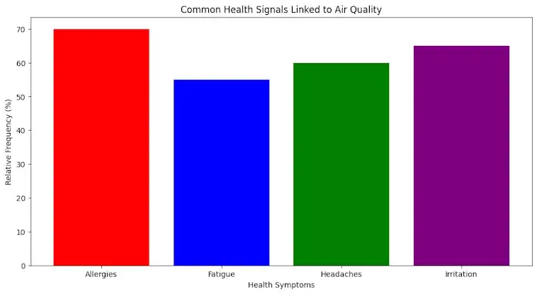The Common Health Signals Linked to Air Quality