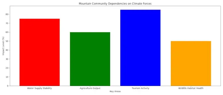 The Mountain Community Dependencies on Climate Forces