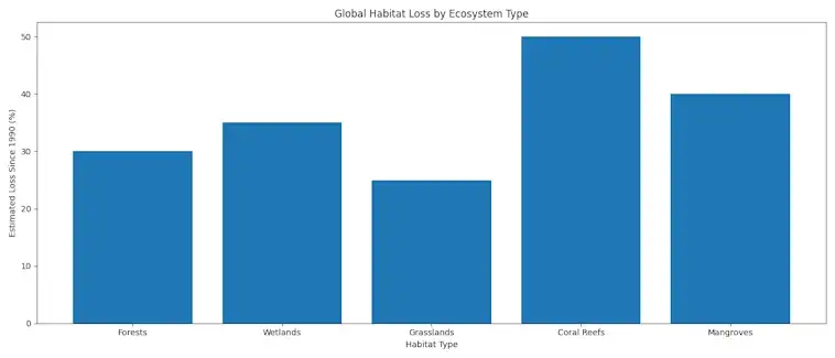 The Global Habitat Loss by Ecosystem Type
