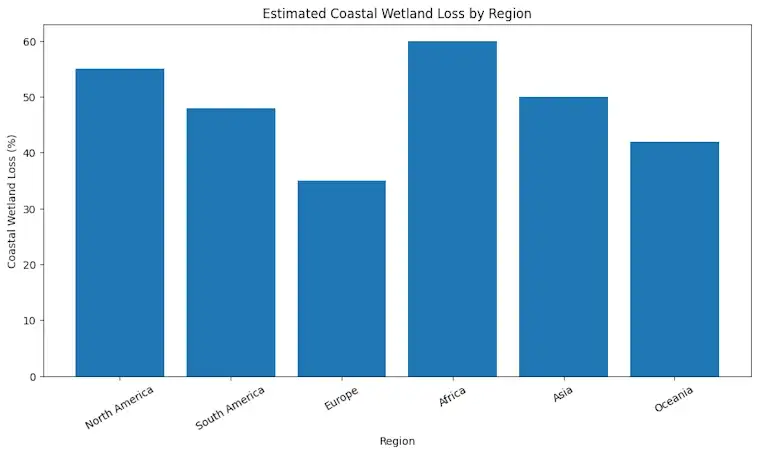 The Estimated Coastal Wetland Loss by Region