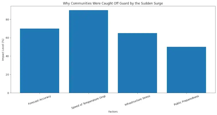 Why Communities Were Caught Off Gaurd by the Sudden Surge