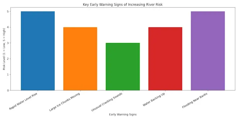 The Key Early Warning Signs of Increasing River Risk