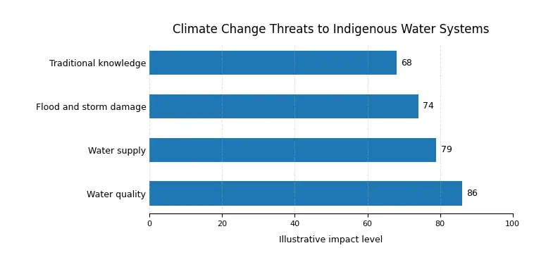 Climate Change Threats to Indigenous Water Systems