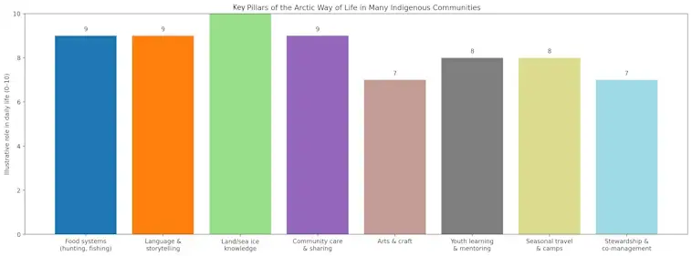 The Key Pillars of the Arctic Way of Life in Many Indigenous Communities