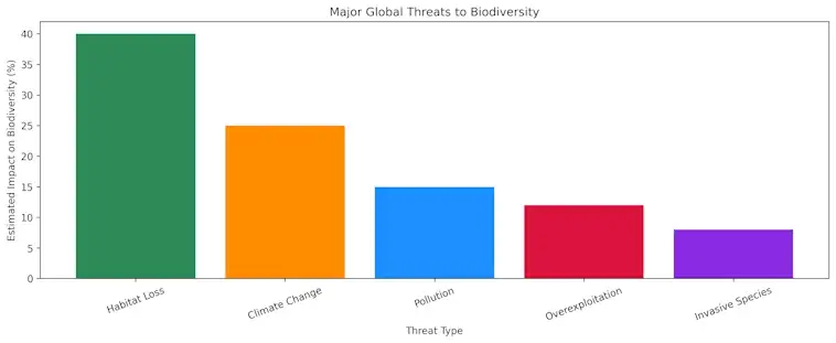 The Major Global Threats to Biodiversity