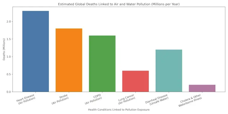 The Estimated Global Deaths Linked to Air and Water Pollution