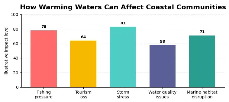 How Warming Waters Can Affect Coastal Communities