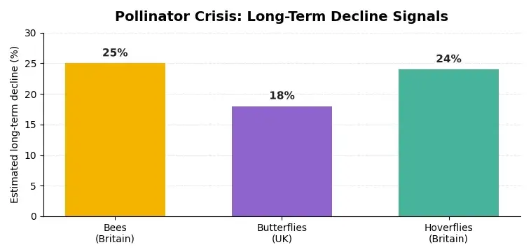 The Pollinator Crisis Long-Term Decline Signals