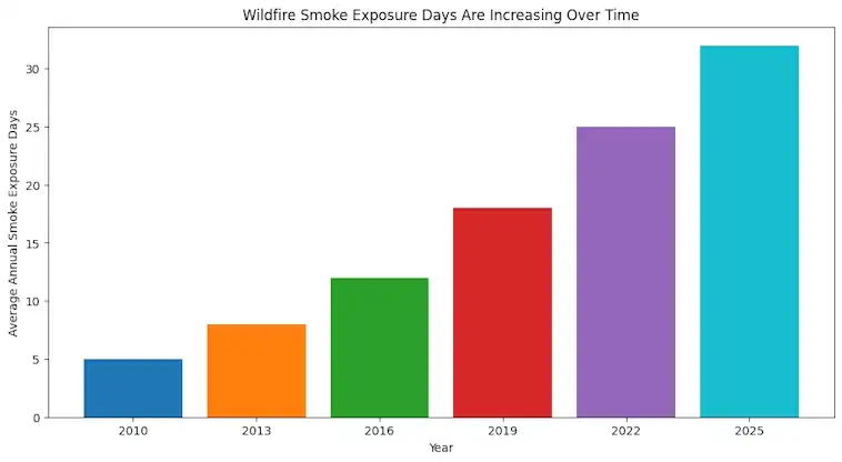 How Wildfire Smoke Exposure Days Are Increasing Over Time
