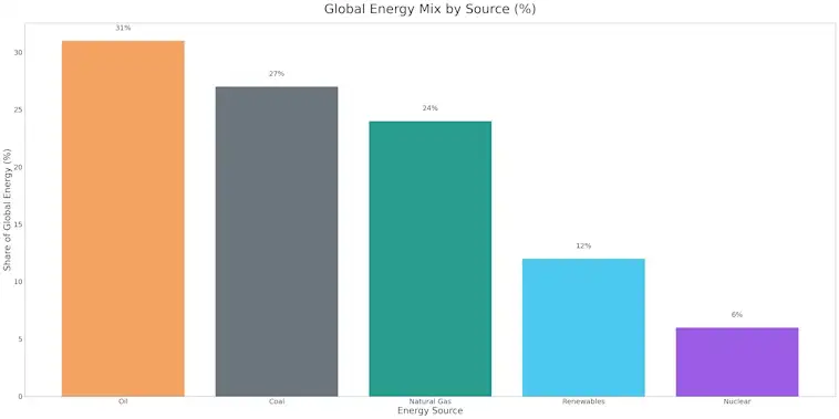 The Global Energy Mix by Source