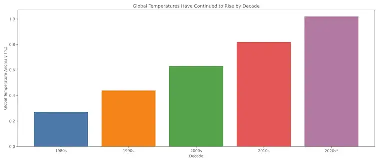 How Global Temperatures Have Continued to Rise by Decade