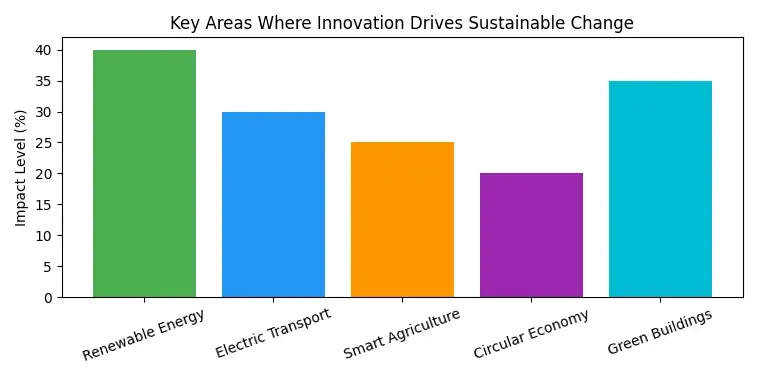 The Key Areas Where Innovation Drives Sustainable Change