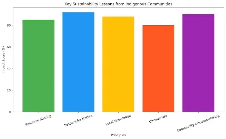 Key Sustainability Lessons from Indigenous Communities