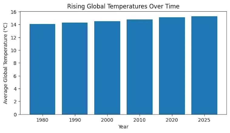 Rising Global Temperatures Over Time