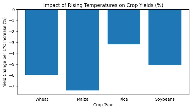 The Impact of Rising Temperatures on Crop Yields
