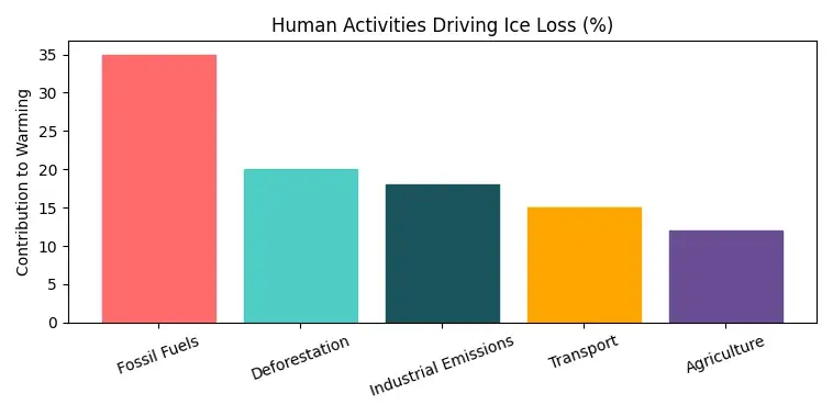 Human Activities Driving Ice Loss