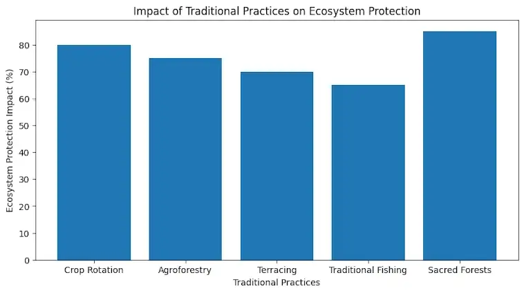 Impact of Traditional Practices on Ecosystem Protection