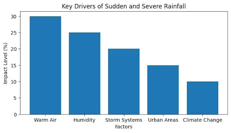 The Key Drivers of Sudden and Severe Rainfall