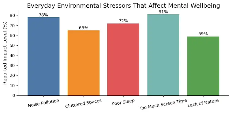 The Everyday Environmental Stressors That Affect Mental Wellbeing