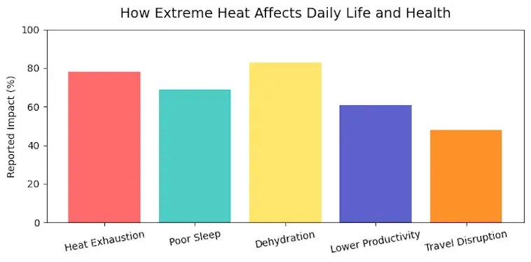How Extreme Heat Affects Daily Life and Health