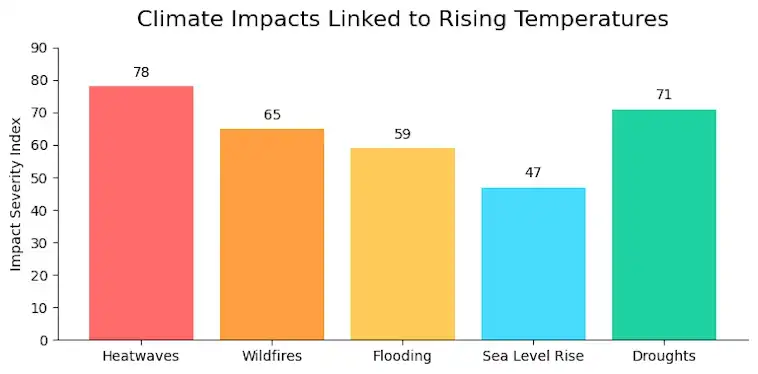 The Climate Impacts Linked to Rising Temperatures