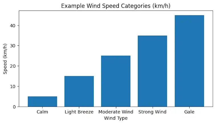 An Example of Wind Speed Categories