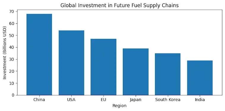 The Global Investment in Future Fuel Supply Chains