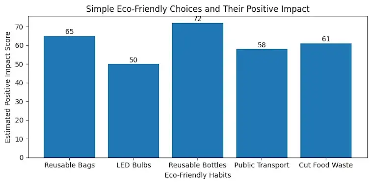 The Simple Eco-Friendly Choices and Their Positive Impact
