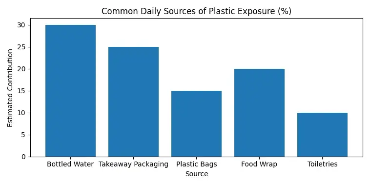 The Common Daily Sources of Plastic Exposure