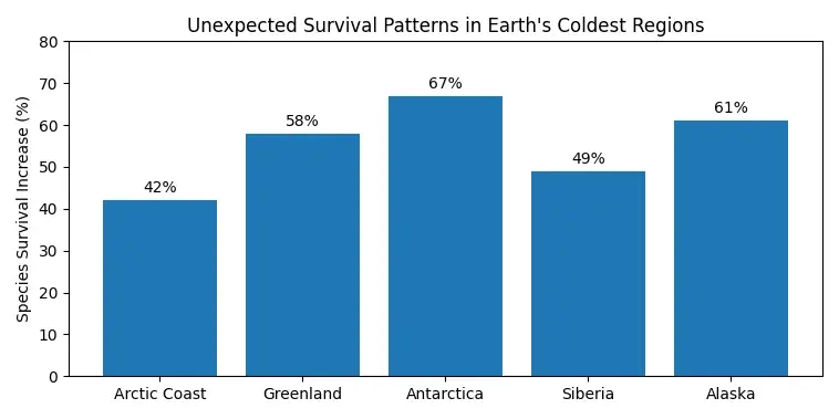 The Unexpected Survival Patterns in Earths Coldest Regions