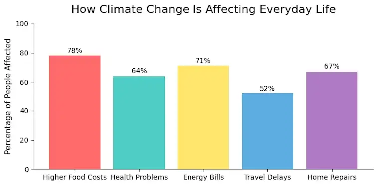 How Climate Change Is Affecting Everyday Life