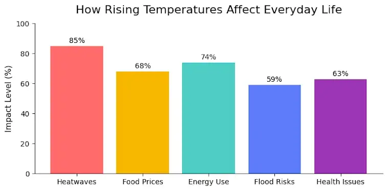 How Rising Temperatures Affect Everyday Life
