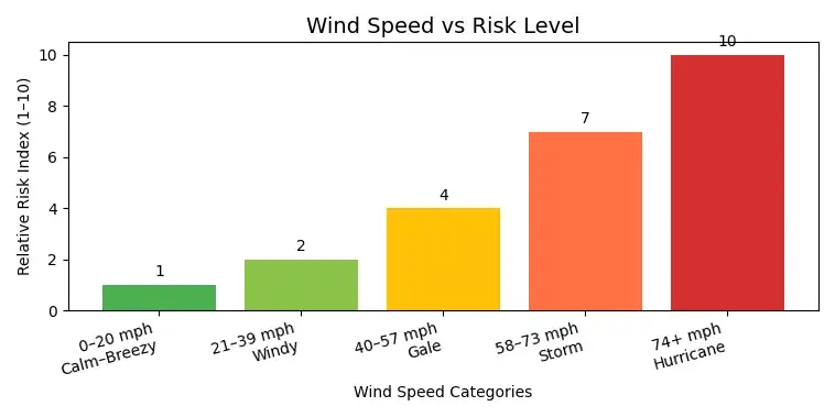 Wind Speed vs Risk Level