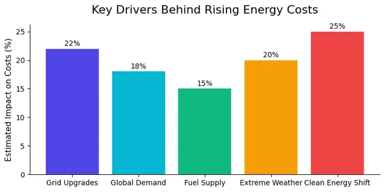 The Key Drivers Behind Rising Energy Costs