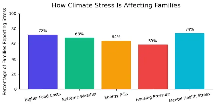How Climate Stress Is Affecting Families
