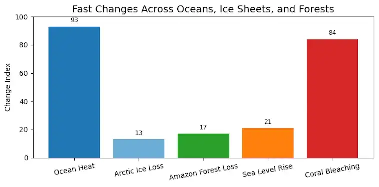 The Fast Changes Across Oceans, Ice Sheets, and Forests