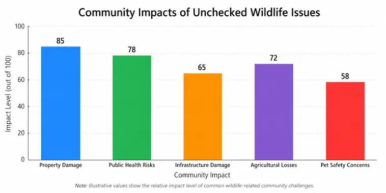The Community Impacts of Unchecked Wildlife Issues
