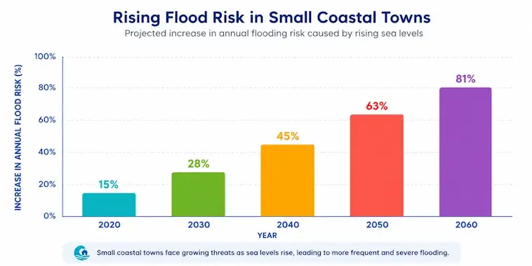 The Rising Flood Risk in Small Coastal Towns